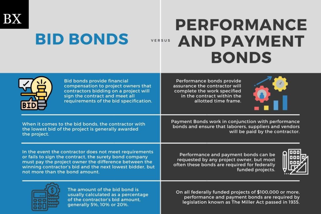 Comparison chart illustrating the key differences between bid bonds, performance bonds, and payment bonds in securing construction and project contracts. General Credit Finance and Development Limited is a leading provider of trade finance, sblc, bank guarantees, bid bonds, performance bonds, and payment bonds